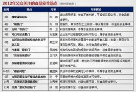 热门话题食品安全,守护餐桌安全，共筑健康生活