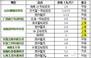 今日哈密瓜日本价位走势,实时走势解析