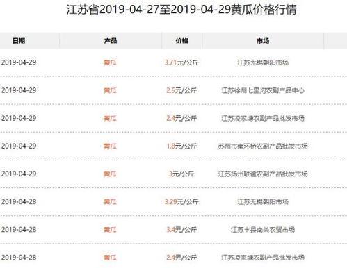 今日小井瓜价格行情表